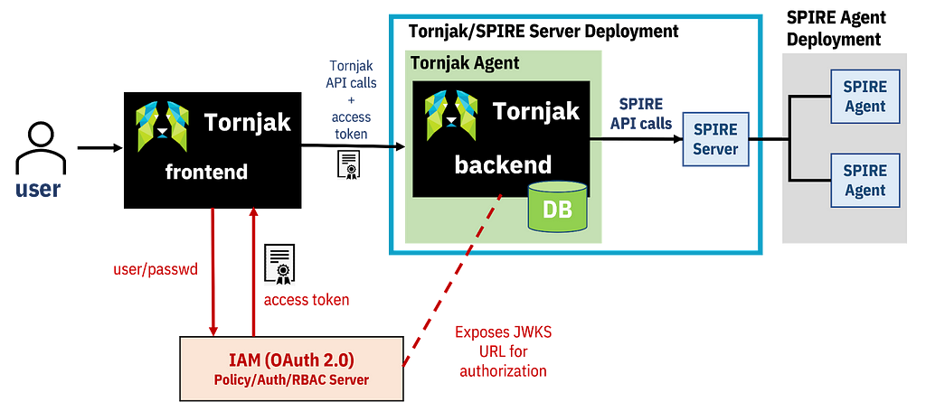 The typical Tornjak architecture, where the Auth server receives user credentials and gives access tokens to the frontend. The frontend sends the access tokens to the backend with each API call, and the backend can view public Auth server keys.
