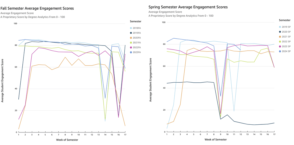 This image shows the Student Engagement Score attributed to students each week of the semester, comparing both Spring and Fall Semesters accordingly. For example, in week 9 in the Spring semester, the consistent drop year-over-year represents Spring break.