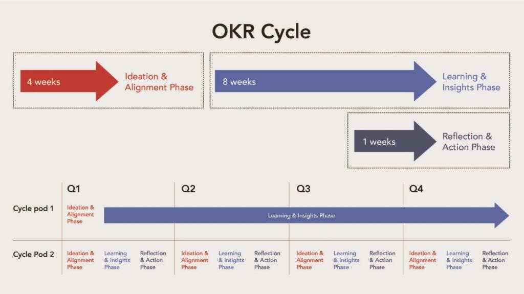 A proposed timeline for the various phases of an OKR Cycle.