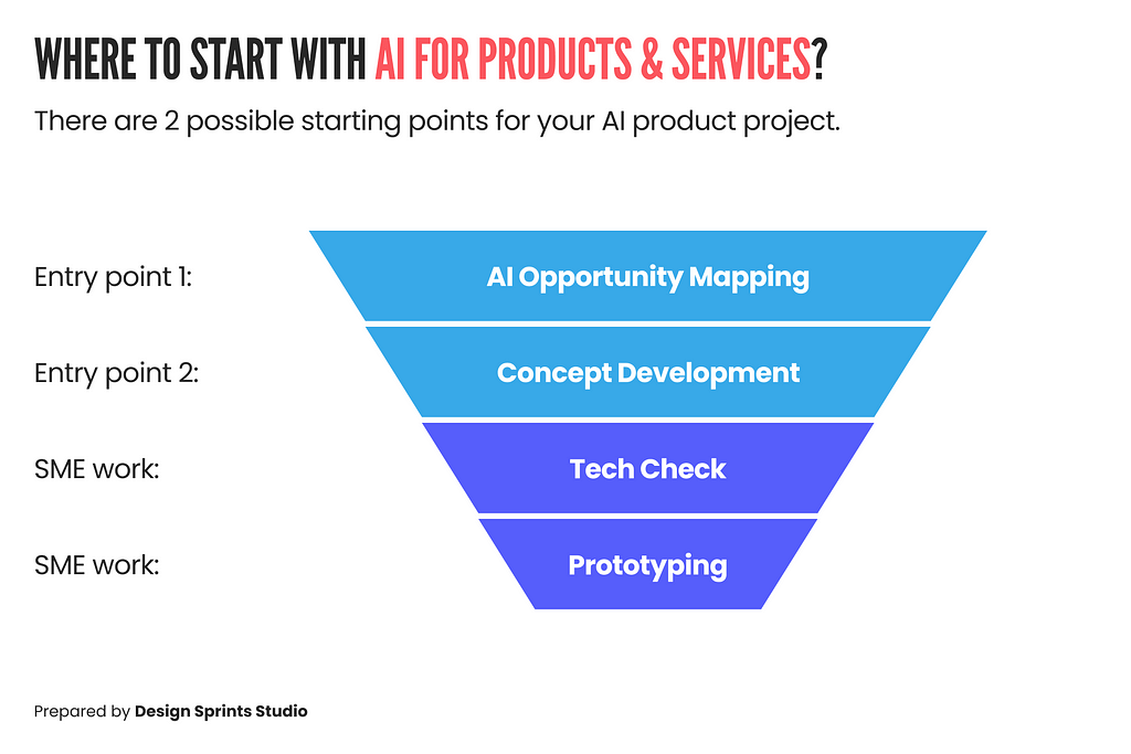 Where to start with AI for products and services?