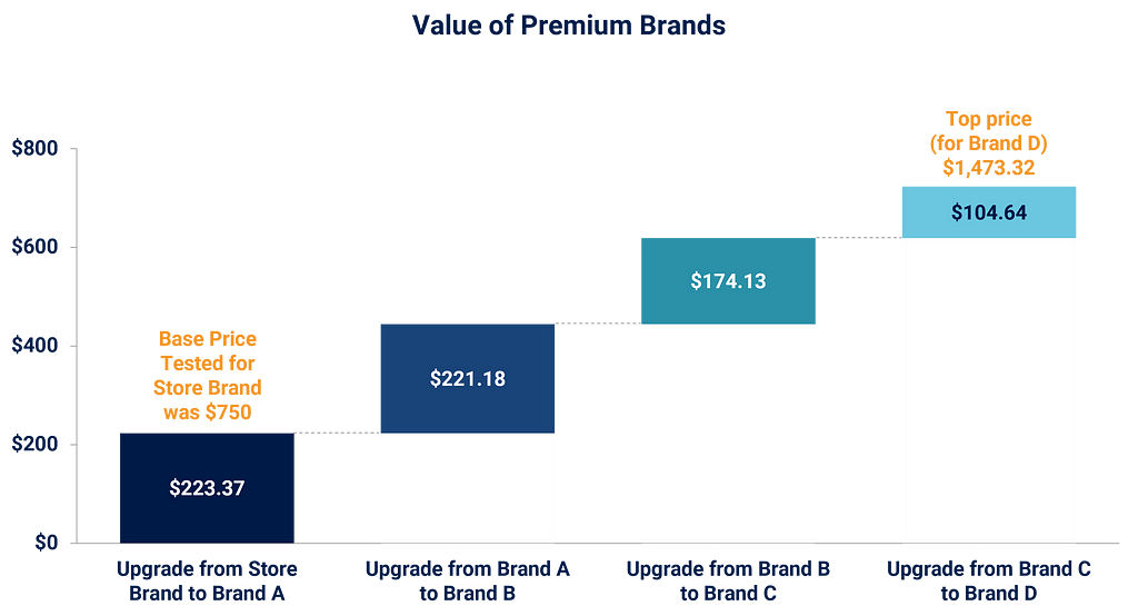 Value of premium brands through upgrades.