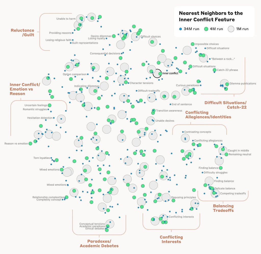 Bubble diagram showing dozens of features discovered in Claude 3 Sonnet near Inner Conflict. Nearby features on the chart seem related to us too; eg Reluctance/Guilt and Catch-22.