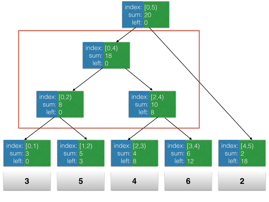 Prefix Sums Figure 2