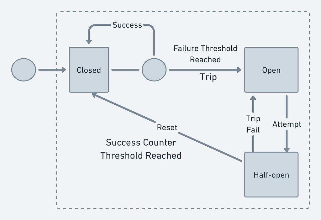 Microservices Architecture — Circuit Breaker