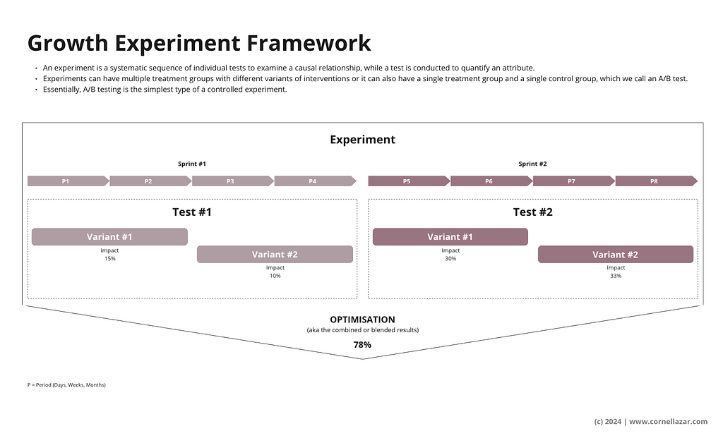 Growth experiment framework: An experiment is a systematic sequence of individual tests to examine a causal relationship, while a test is conducted to quantify an attribute. Experiments can have multiple treatment groups with different variants of interventions or it can also have a single treatment group and a single control group, which we call an A/B test. Essentially, A/B testing is the simplest type of a controlled experiment.