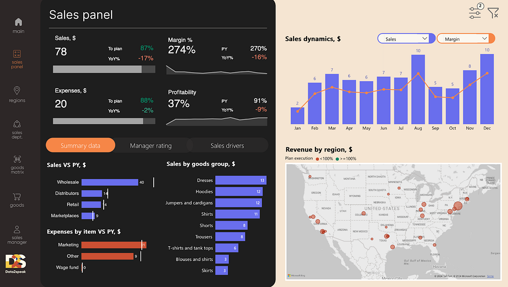 Fig. 2. Sales Dashboard. Here are digits about dales at the company, bar-charts and map.
