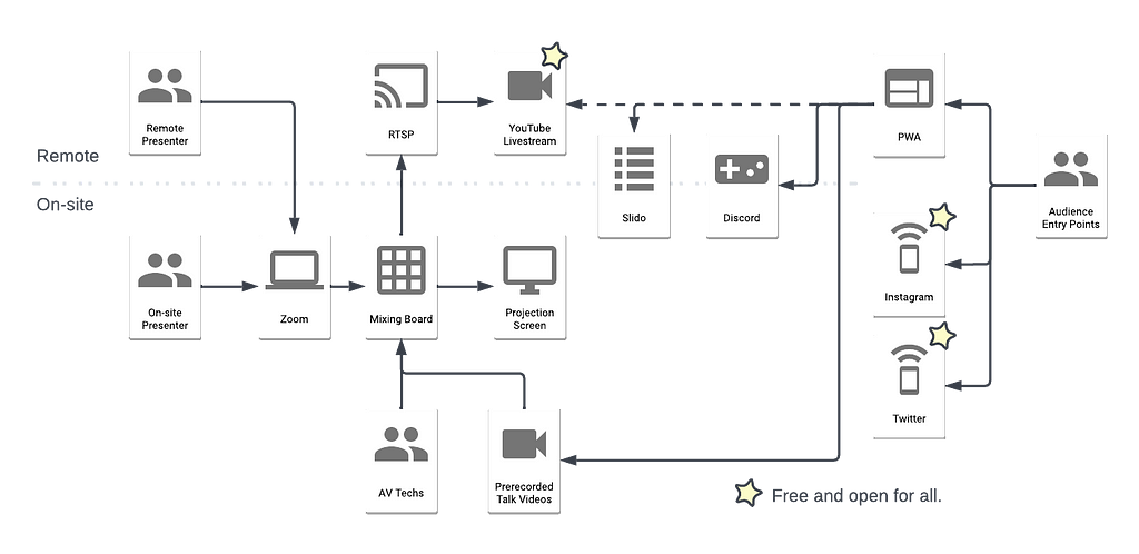 A workflow that goes from the left to right with local/remote presenters to a mixing board which forks to a in room projector and a YouTube stream embedded in the PWA. Viewer entry point is the PWA on the right of the diagram.