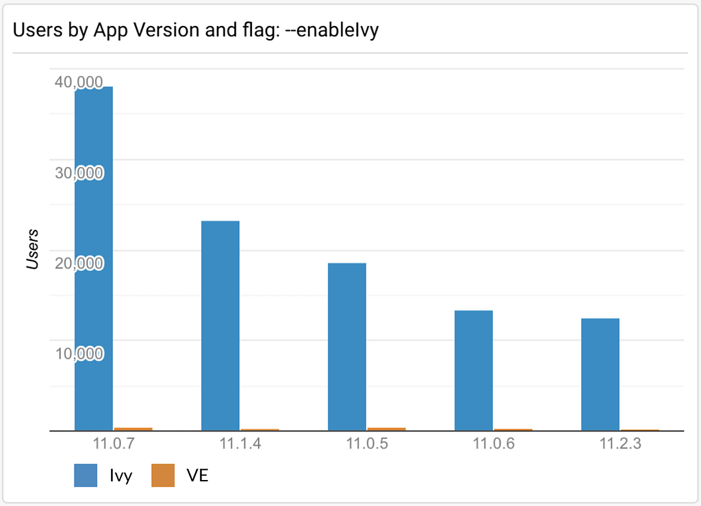 bar graph of applications opting out of Ivy