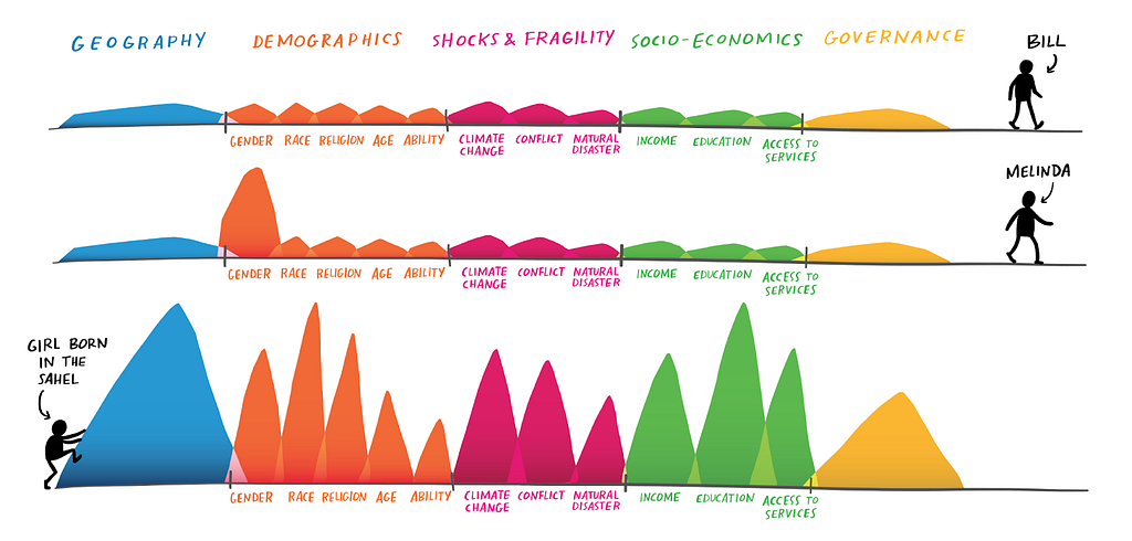 Bill and Melinda Gates Foundation equity data visualization.