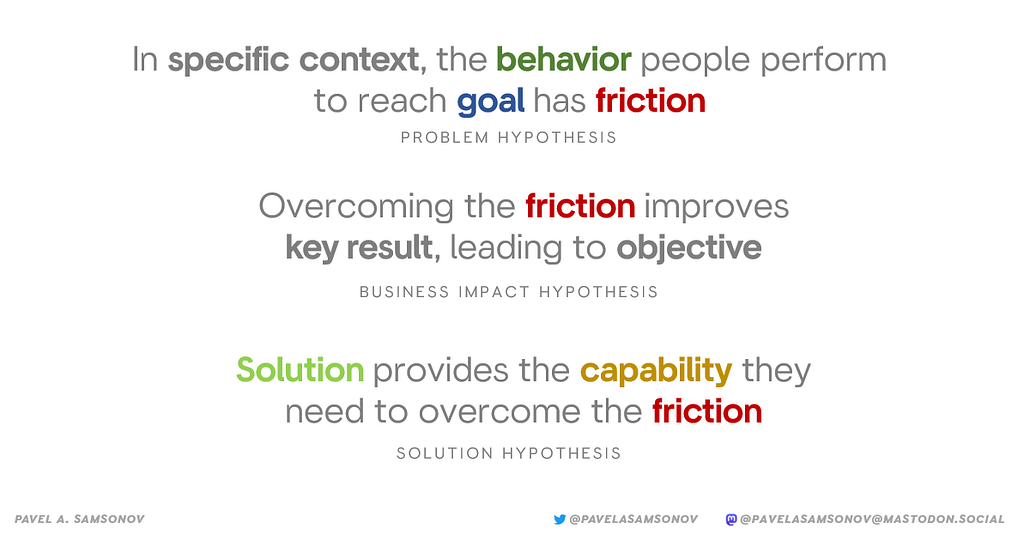 In specific context, the behavior people perform to reach goal has friction — a problem hypothesis. Overcoming the friction improves key result, leading to objective — a business impact hypothesis. Solution provides the capability they need to overcome the friction — a solution hypothesis.