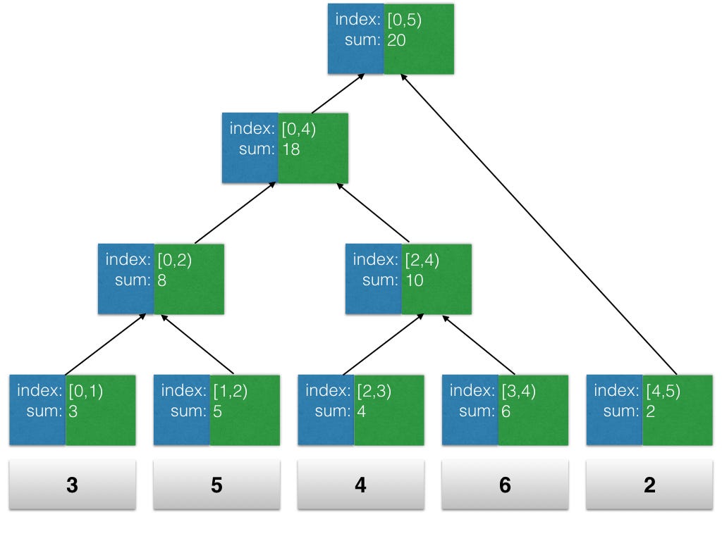 Prefix Sums Figure 1