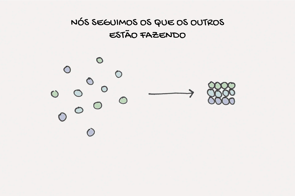 Um grupo de bolinhas separadas com uma seta mostrando um grupo de bolinhas agrupadas ao lado direito, representando a transição de comportamento. Com a frase "nós seguimos o que os outros estão fazendo".