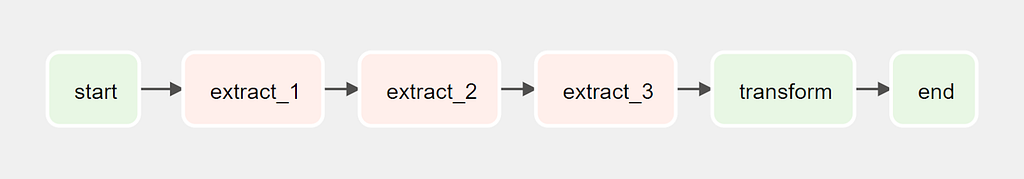 The DAG with the following tasks in order: start, extract_1, extract_2, extract_3, transform and end.