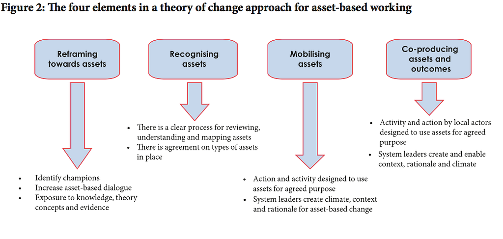 ToC for asset-based working