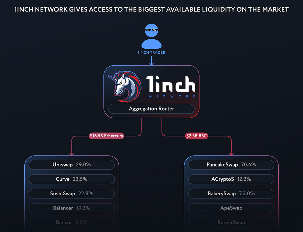 Lower transaction fees with v3