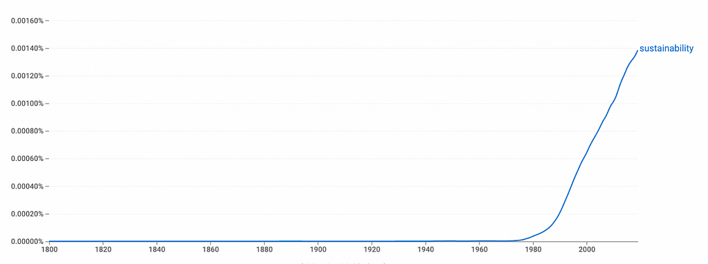 Mentions of the word sustainability in literature over time