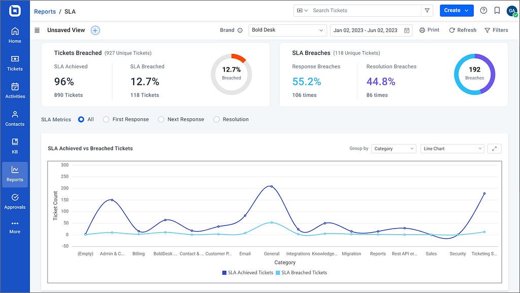 SLA ticketing system dashboard