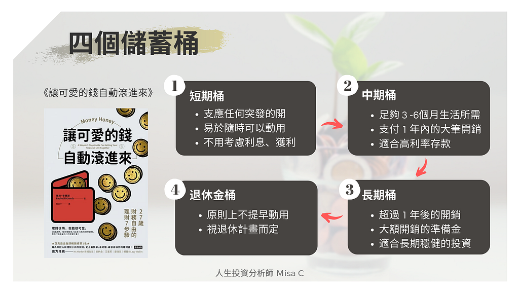 四個儲蓄桶：分別是急用桶、中期儲蓄桶、長期儲蓄桶、退休金桶