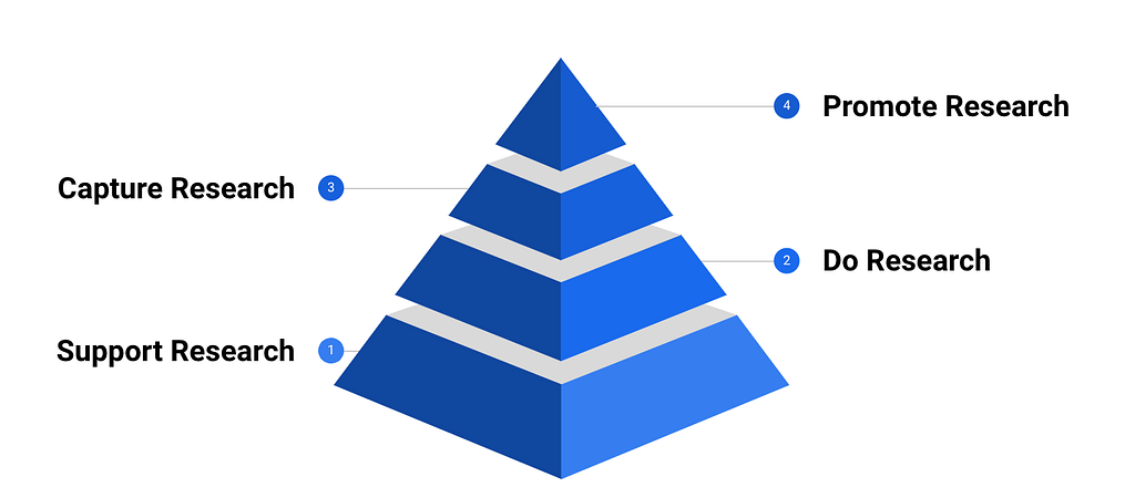 A pyramid split into four layers. Each layer is titled with a research need.