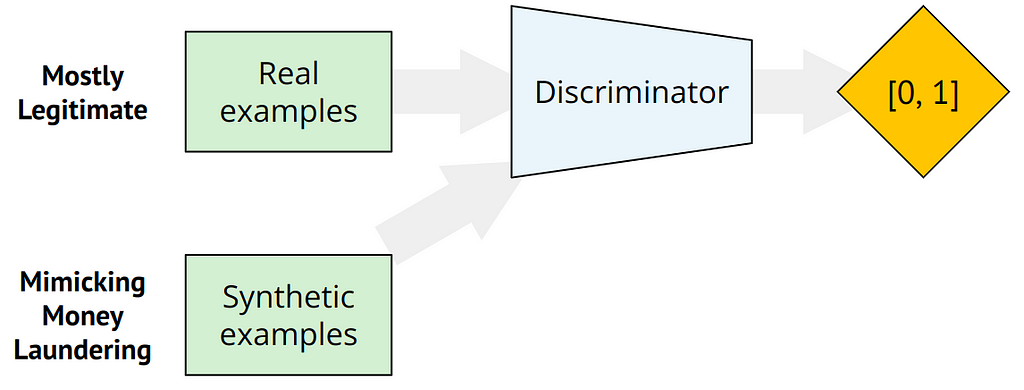 Diagram depicting the training of the discriminator. It receives either real or synthetic examples and outputs its prediction of wether it is real or not.