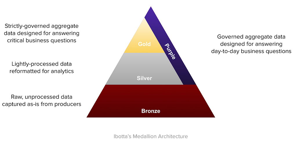 Ibotta has four tiers in our Medallion Architecture. Bronze is raw data, silver is lightly processed data, gold is highly-governed aggregate data, and purple is less-strictly governed aggregate data.
