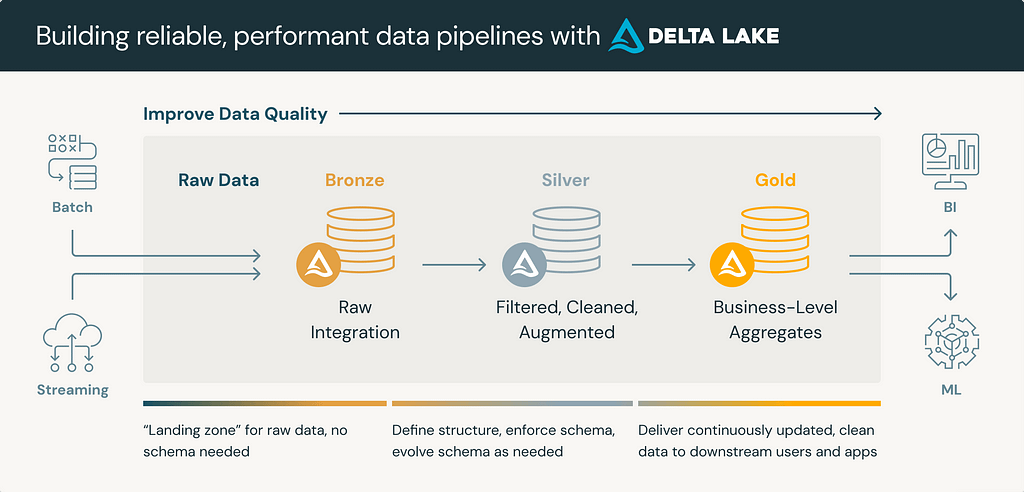 Databricks 提出的獎章架構 (Medallion Architecture) 概念，資料表將通過資料品質的提升讓我們更有信心地應用在 BI 及 ML 上。