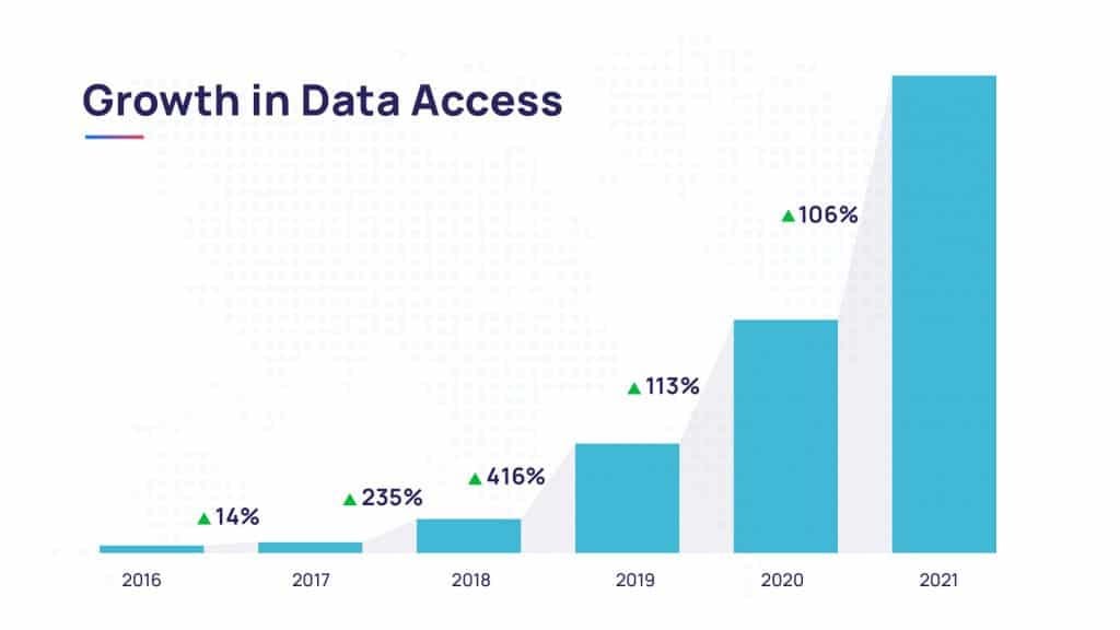 Growth in data access