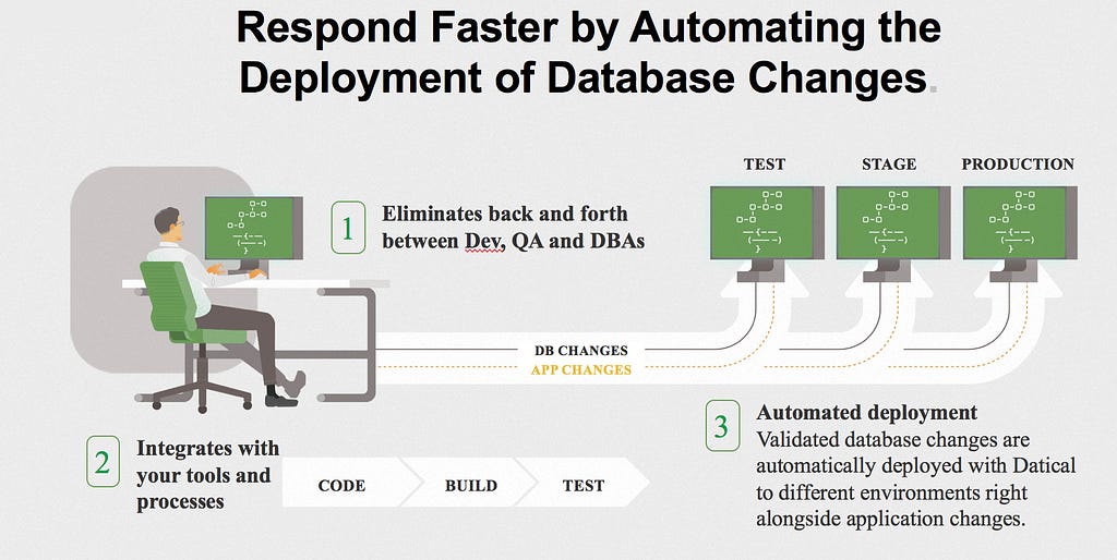 Automate the deployment of database changes