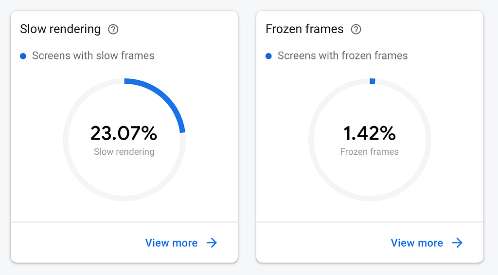 The Firebase Performance dashboard showing 23.07% of frames are slow