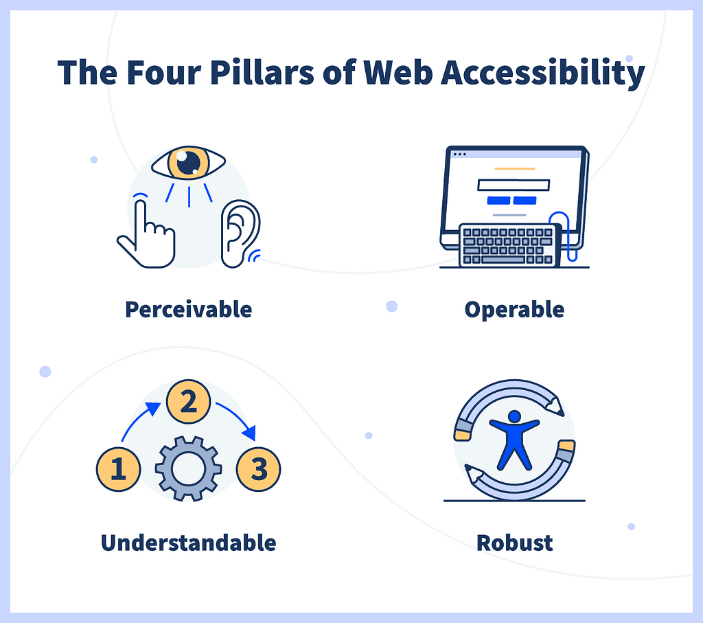 Image uses four clipart images to represent the four pillars of accessibility which are perceivable, operable, understandable and robust.