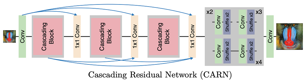 Another complicated yet beautiful model architecture, this time of a Cascading Residual Network.