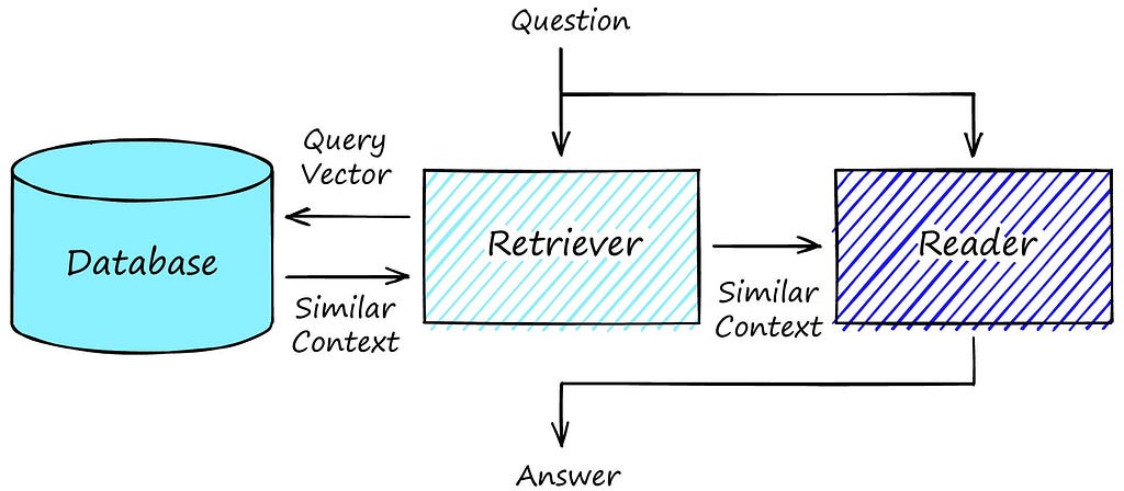 Overview of a Reader Retriever System.