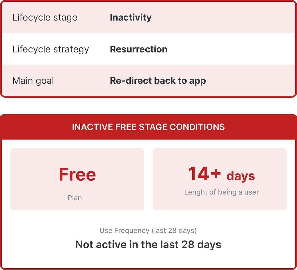 Customer Lifecycle Framework: Inactive Free