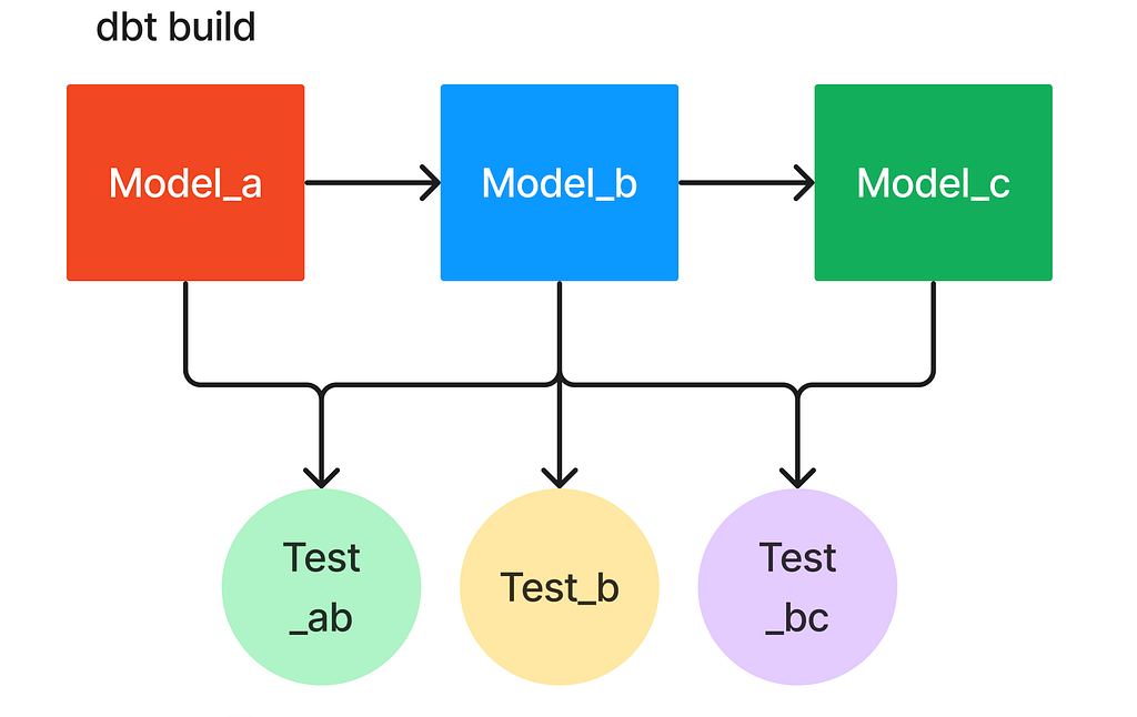 Don’t test with dbt?
