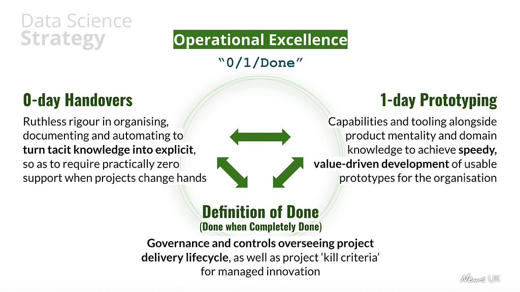 Aiming for “0 / 1 / Done” to achieve Operational Excellence in applied Data Science