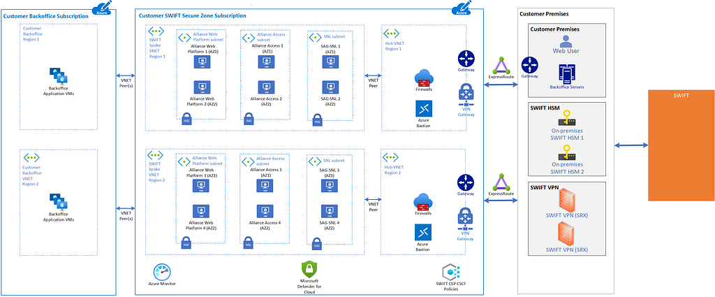 SWIFT’s Alliance Access in Microsoft Azure