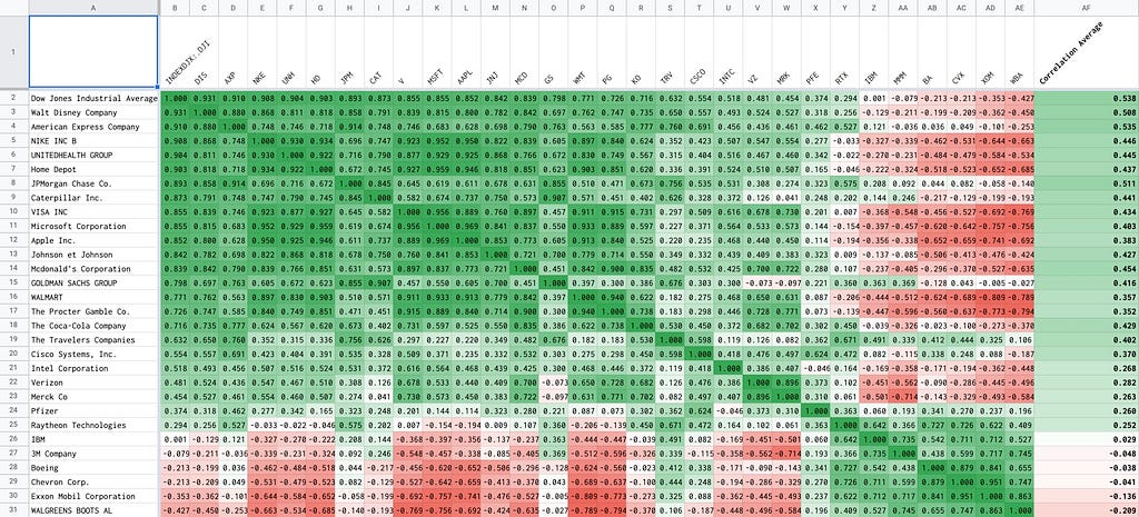 how to perform stock correlation analysis with Google Sheets