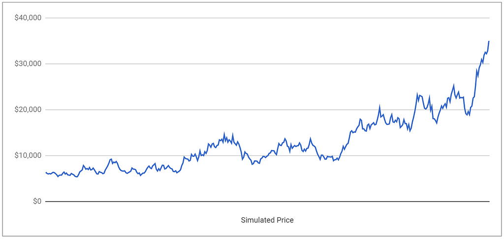 Simulated Price for One Year