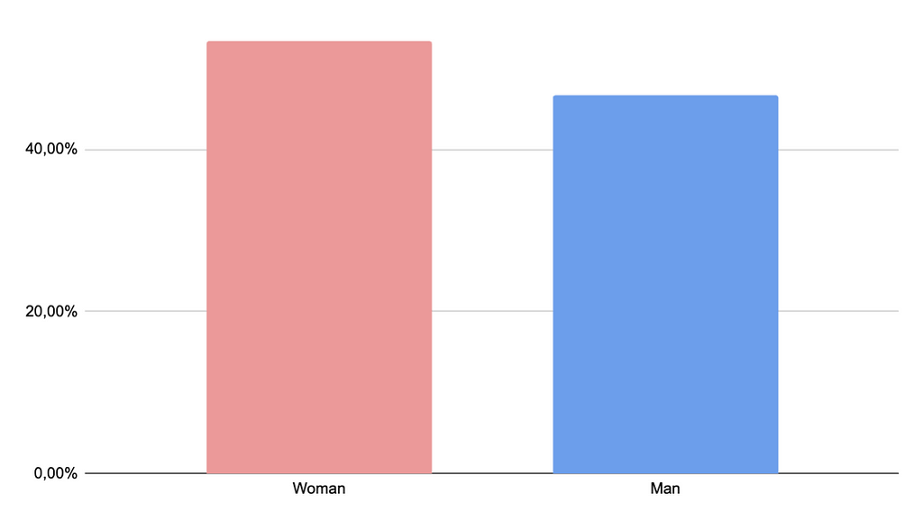 47% of men and 53% of women