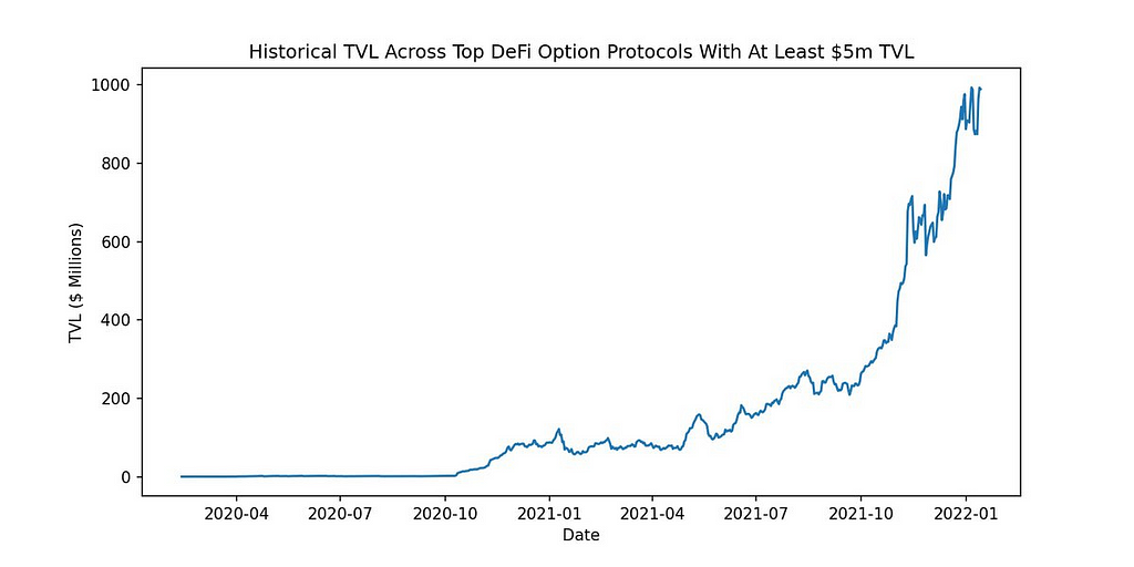 Graph Showing TVL trends for Option Protocols in Crypto