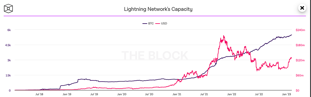 bitcoin lightning ath