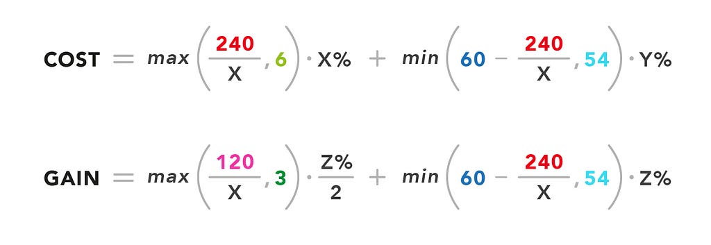 cost = max((240/X), 6) * X% + min(60-(240/X),54) * Y% | gain = max((120/X), 3) * (Z%/2) + min(60-(240/X), 54) * Z% | “240” set in red, “6” in light green, “60” in dark blue, “54” in light blue, “120” in pink, “3” in dark green