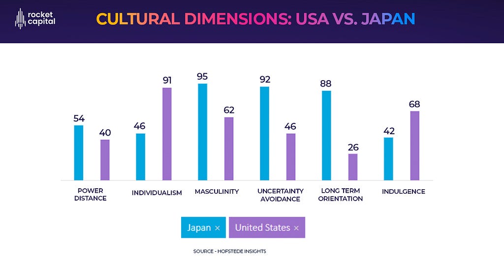 USA vs. Japan — Cultural Dimensions — Hofstede Insights — Rocket Capital
