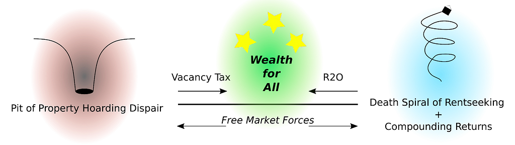 The vacancy tax and R2O work in opposing directions to maintain a market equilibrium that creates wealth for all.