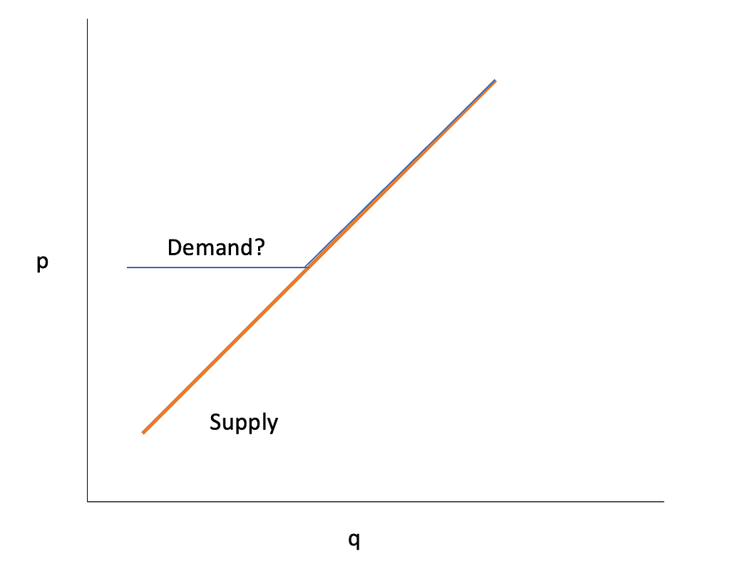 Demand is increasing with the increasing supply?