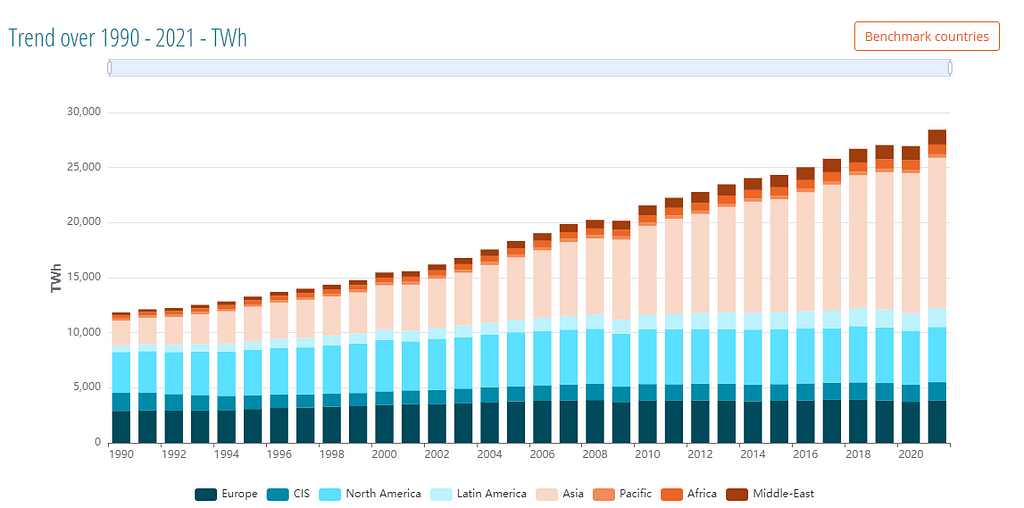 Source: Enerdata