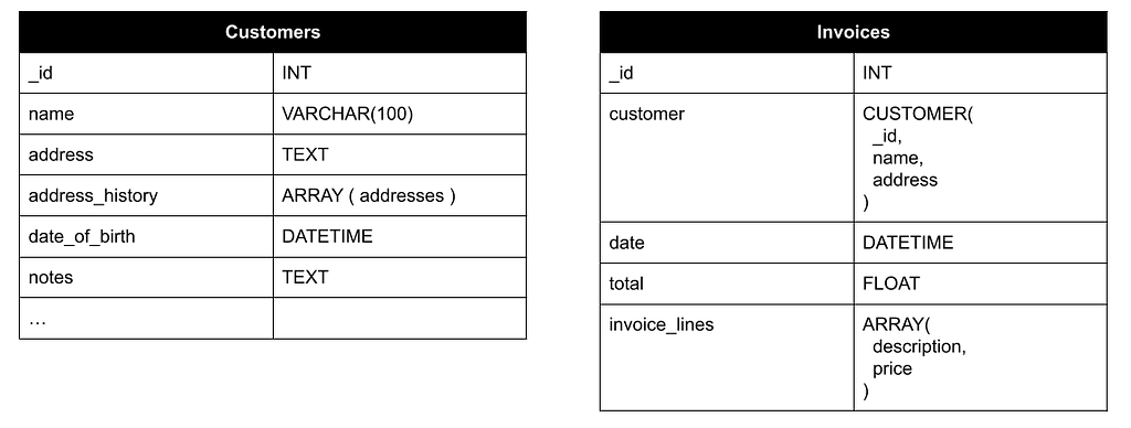 A schema representing the extended reference pattern, where the customer data is part of the invoice.