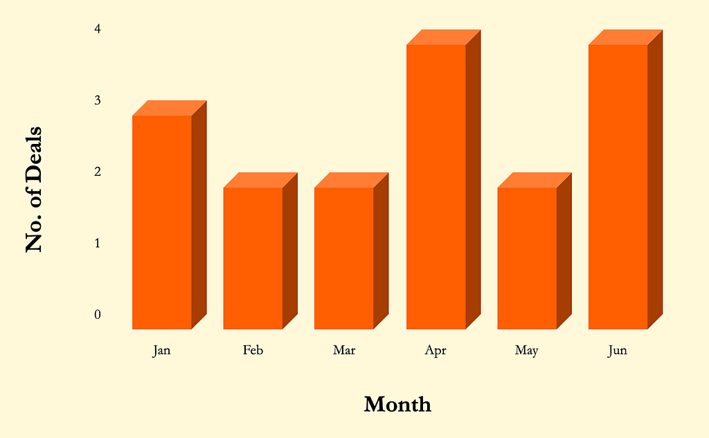 Blockchain VC Series A (2019): No. of Deals