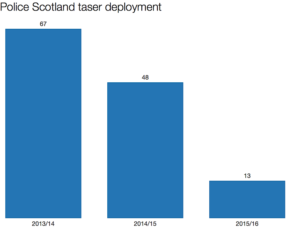 Police Scotland taser use chart