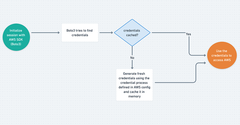 Flow diagram showing how AWS SDK orchestrates the authentication flow